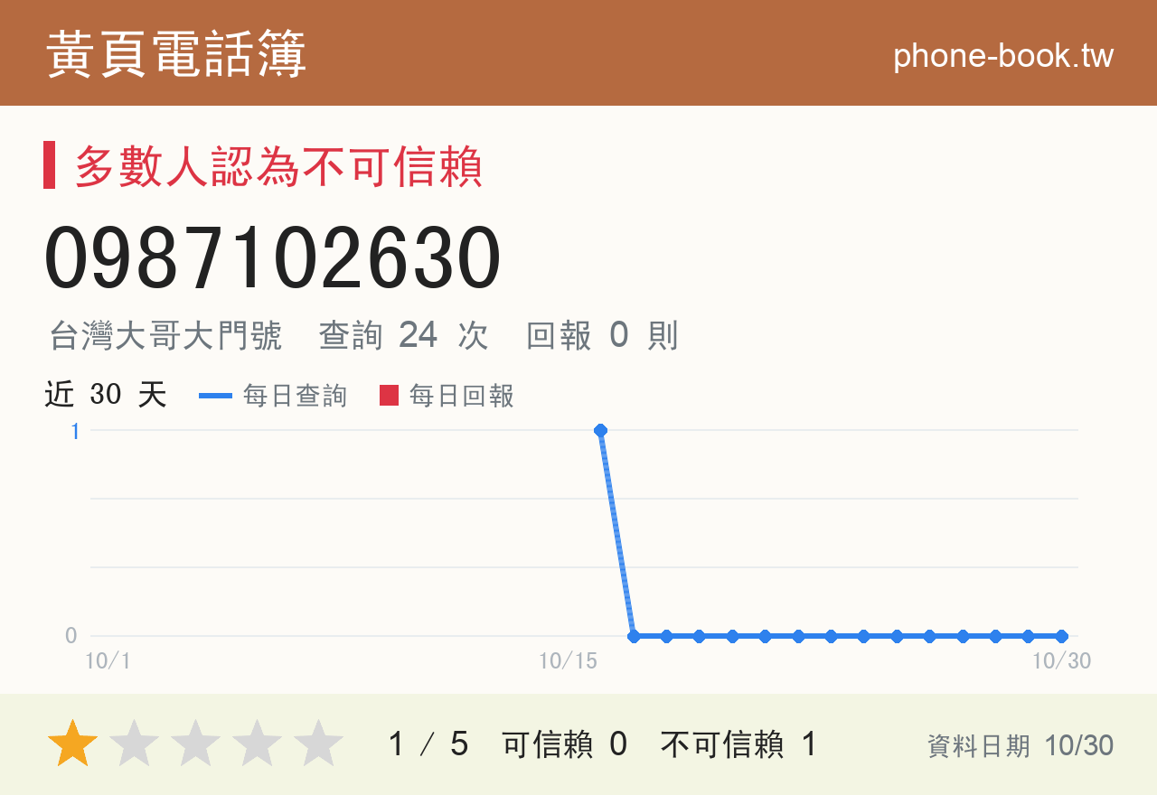 0987102630 評分卡：查詢 24 次、網友回報 0 則