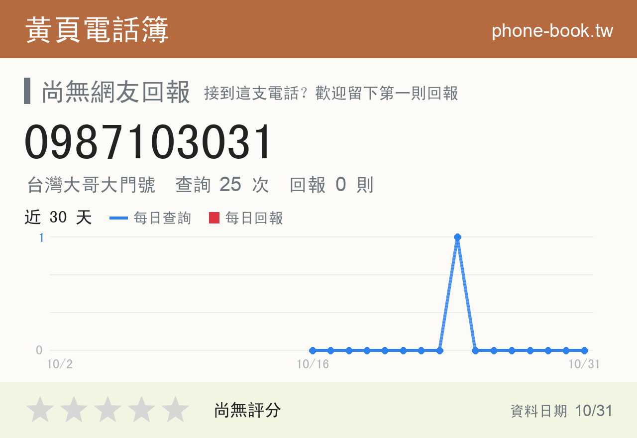 0987103031 評分卡：查詢 25 次、網友回報 0 則