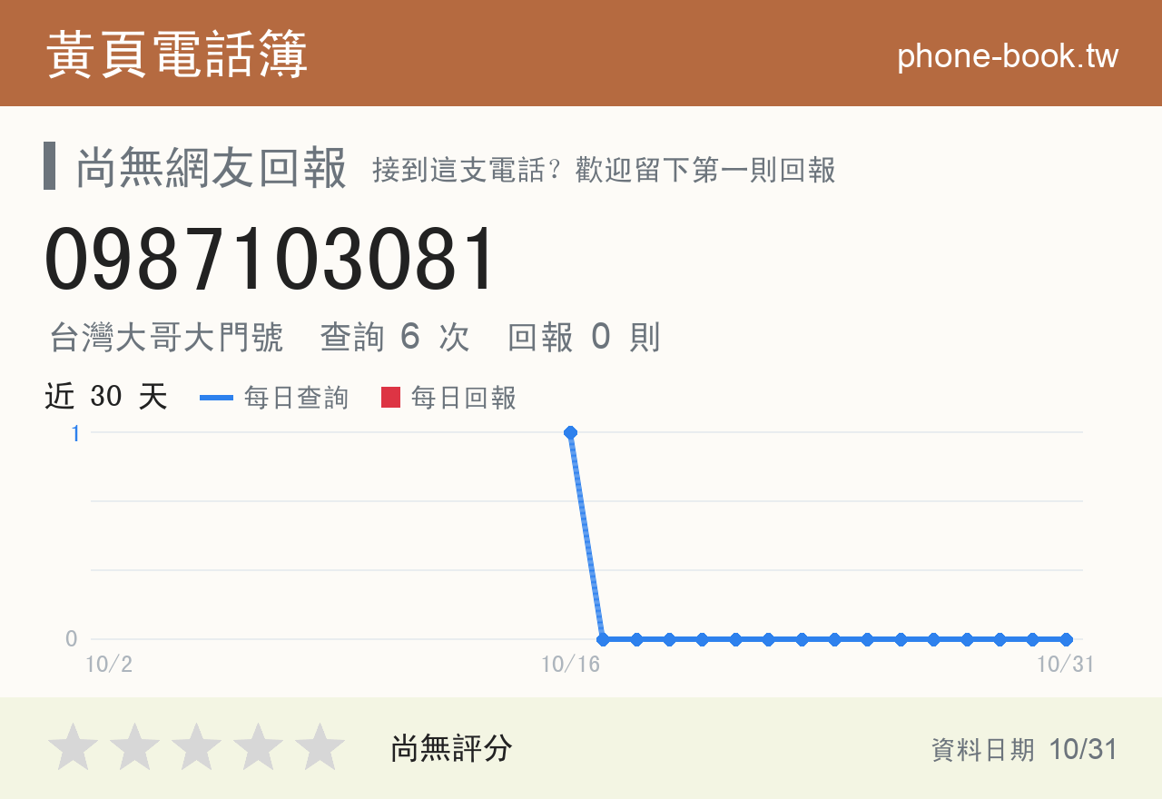0987103081 評分卡：查詢 6 次、網友回報 0 則
