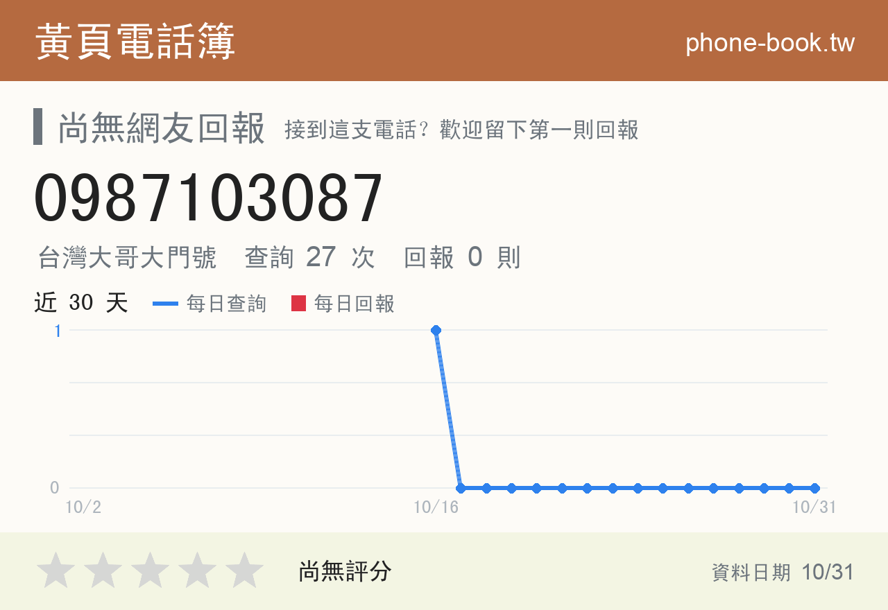 0987103087 評分卡：查詢 27 次、網友回報 0 則