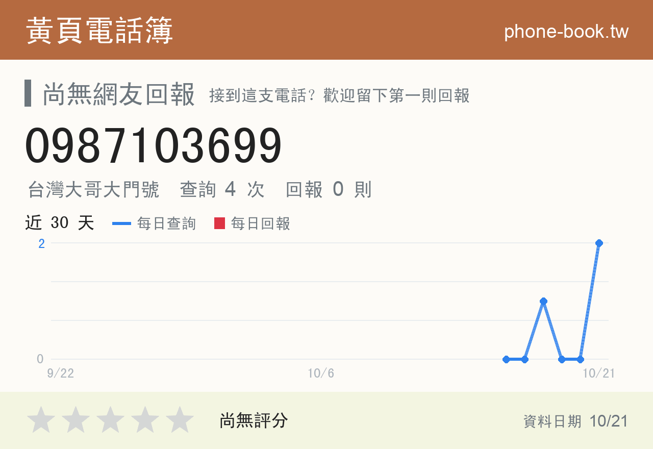 0987103699 評分卡：查詢 4 次、網友回報 0 則