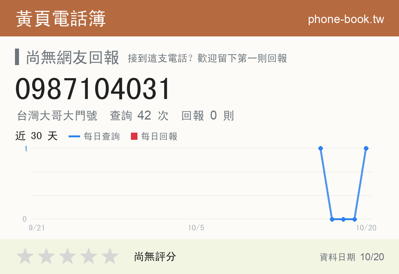 0987104031 評分卡：查詢 42 次、網友回報 0 則