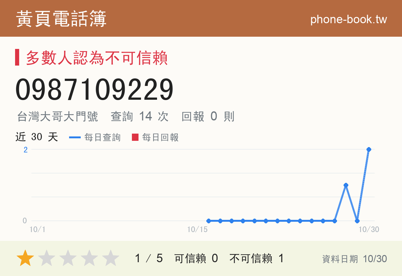 0987109229 評分卡：查詢 14 次、網友回報 0 則