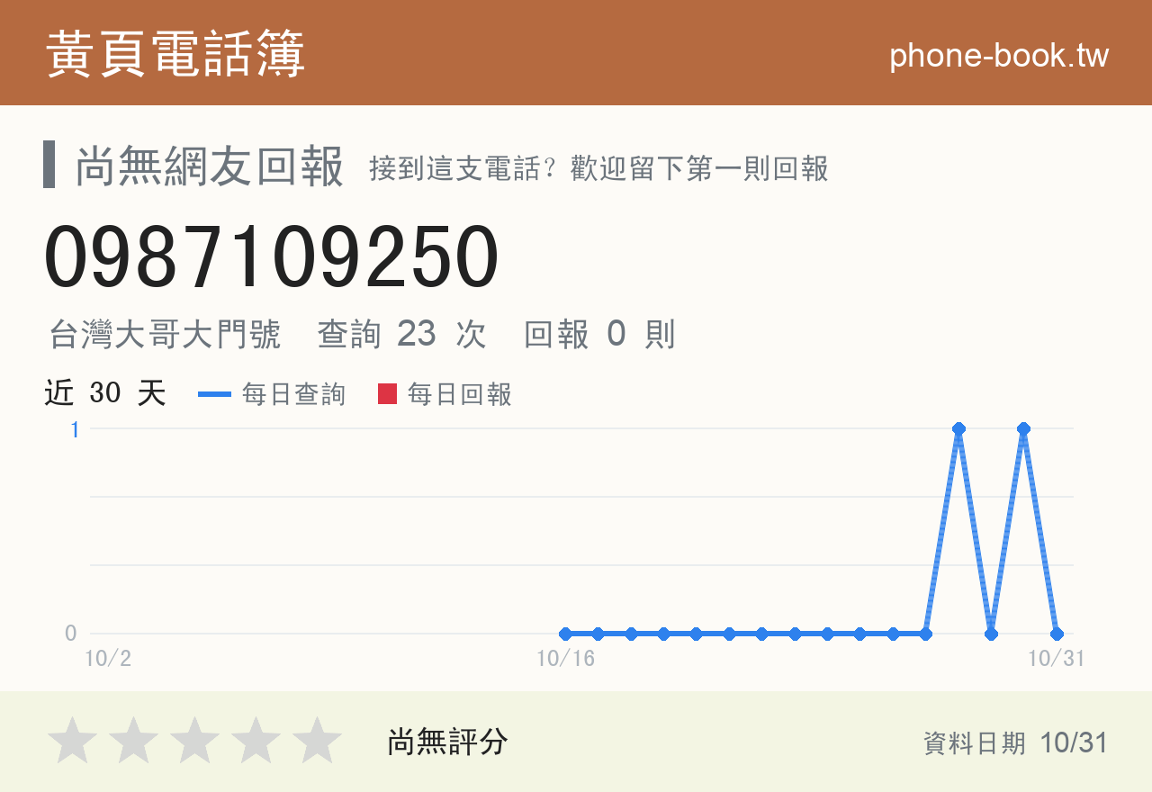 0987109250 評分卡：查詢 23 次、網友回報 0 則
