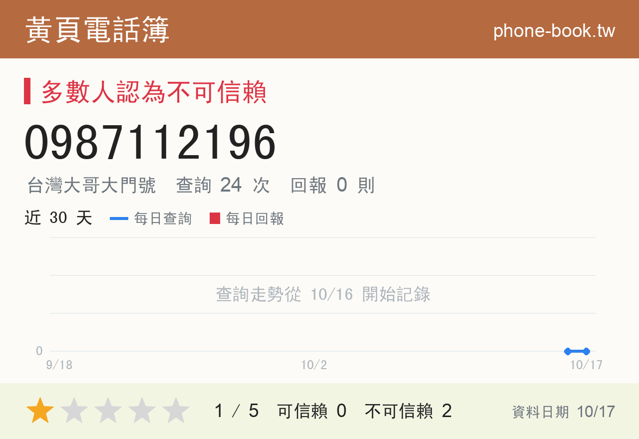 0987112196 評分卡：查詢 24 次、網友回報 0 則