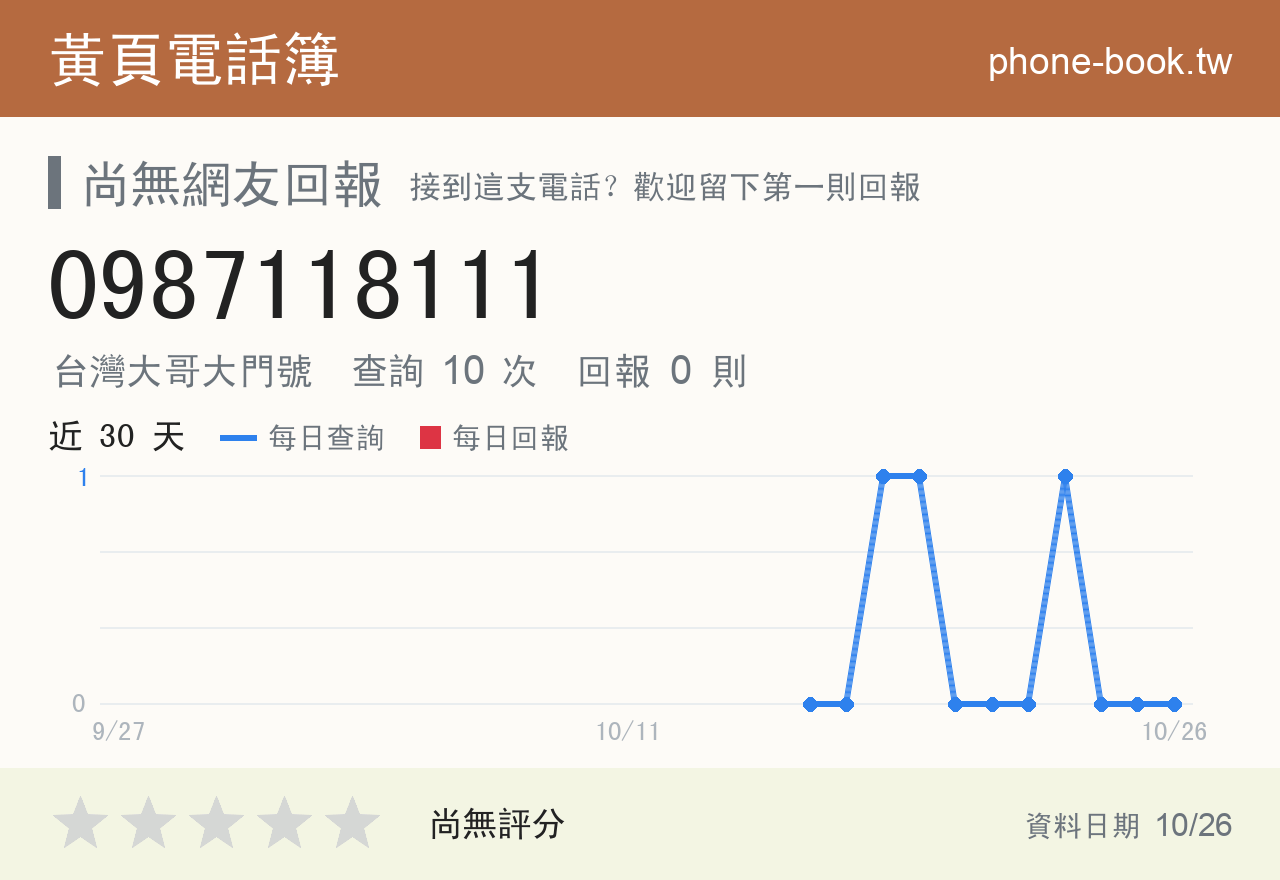 0987118111 評分卡：查詢 10 次、網友回報 0 則