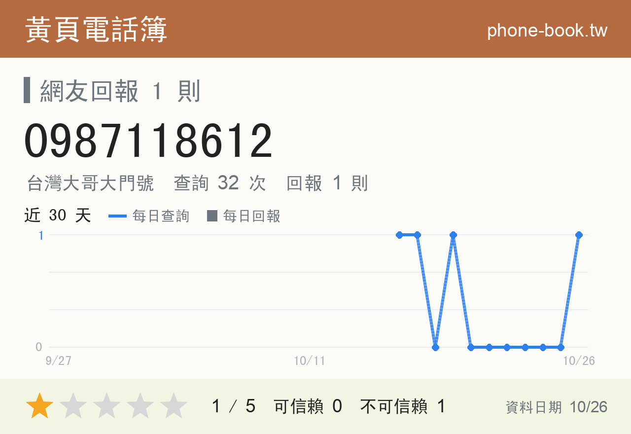 0987118612 評分卡：查詢 31 次、網友回報 1 則