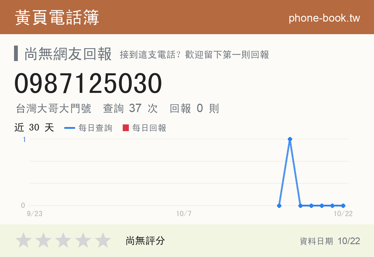 0987125030 評分卡：查詢 37 次、網友回報 0 則