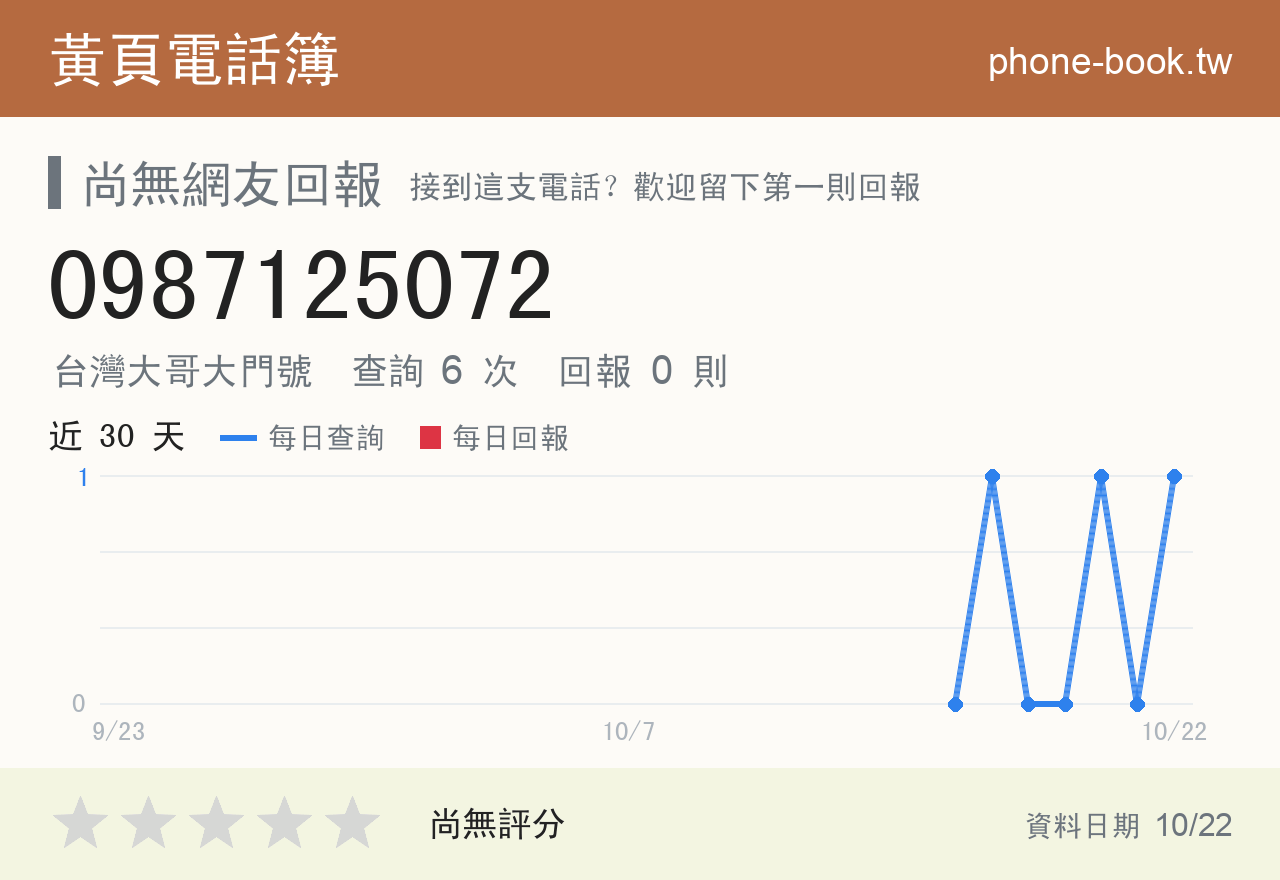 0987125072 評分卡：查詢 6 次、網友回報 0 則