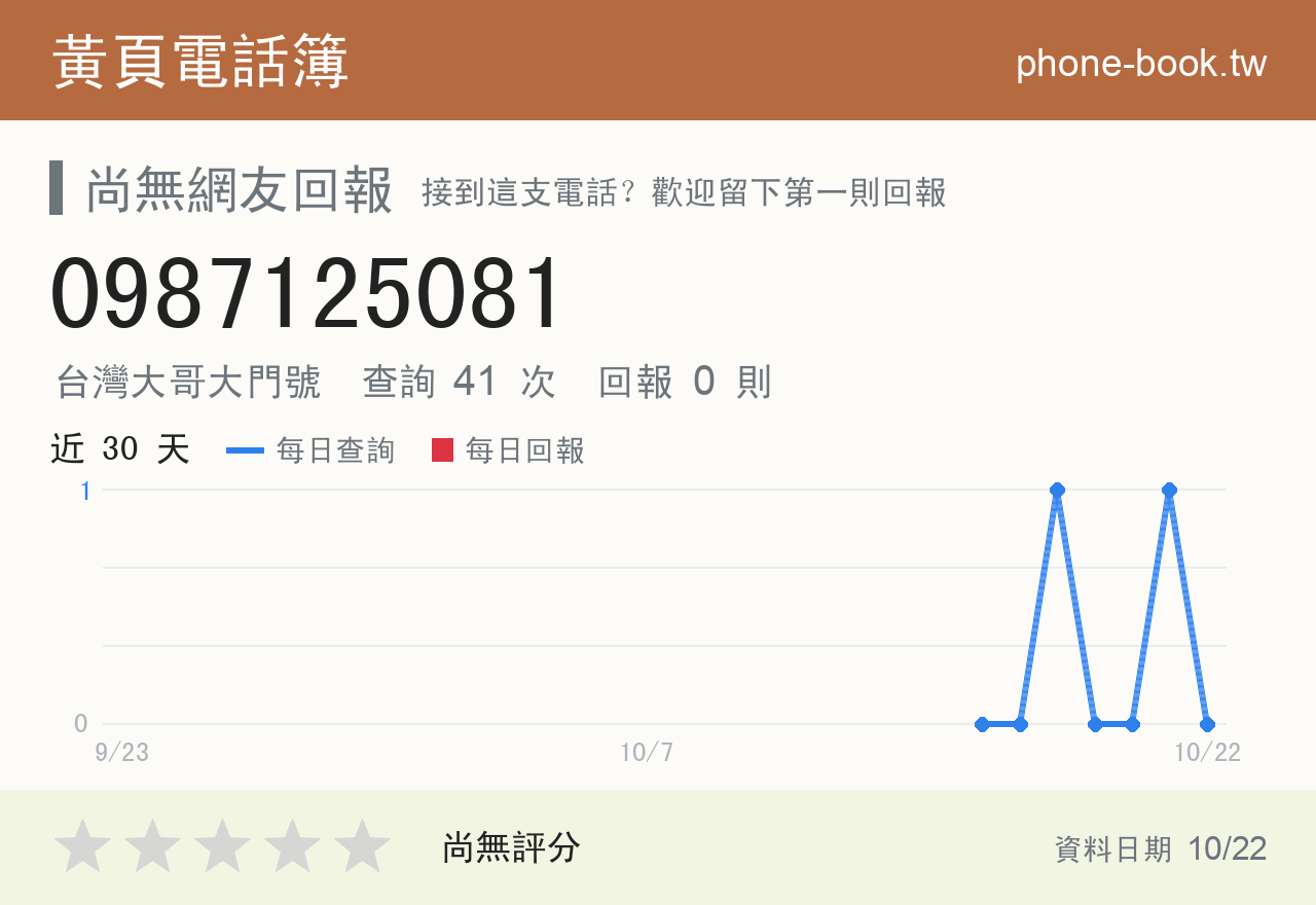 0987125081 評分卡：查詢 41 次、網友回報 0 則