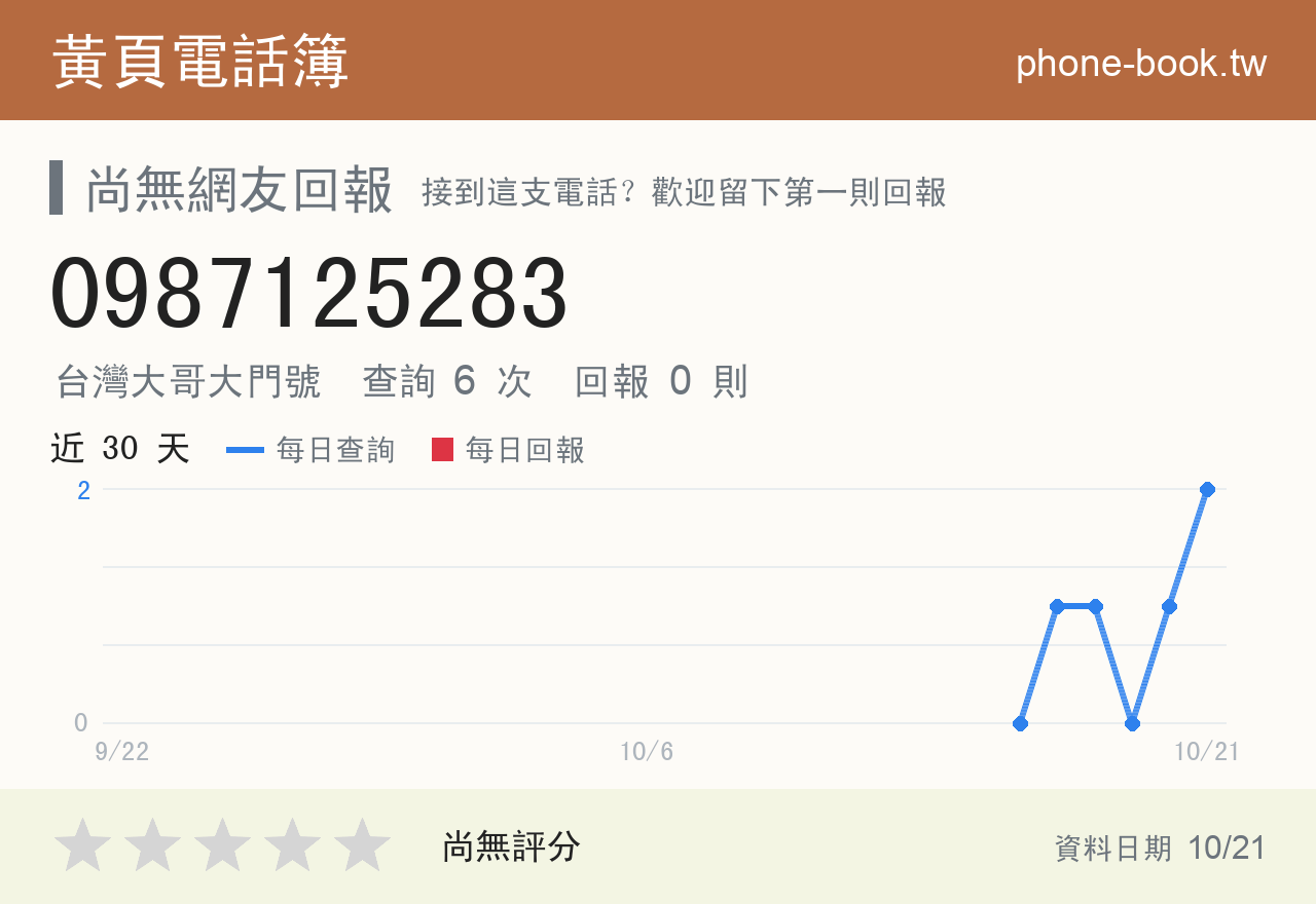 0987125283 評分卡：查詢 6 次、網友回報 0 則