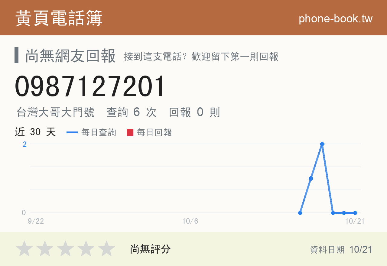 0987127201 評分卡：查詢 6 次、網友回報 0 則