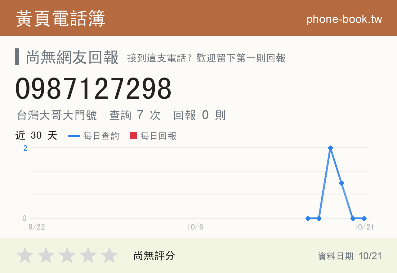 0987127298 評分卡：查詢 7 次、網友回報 0 則