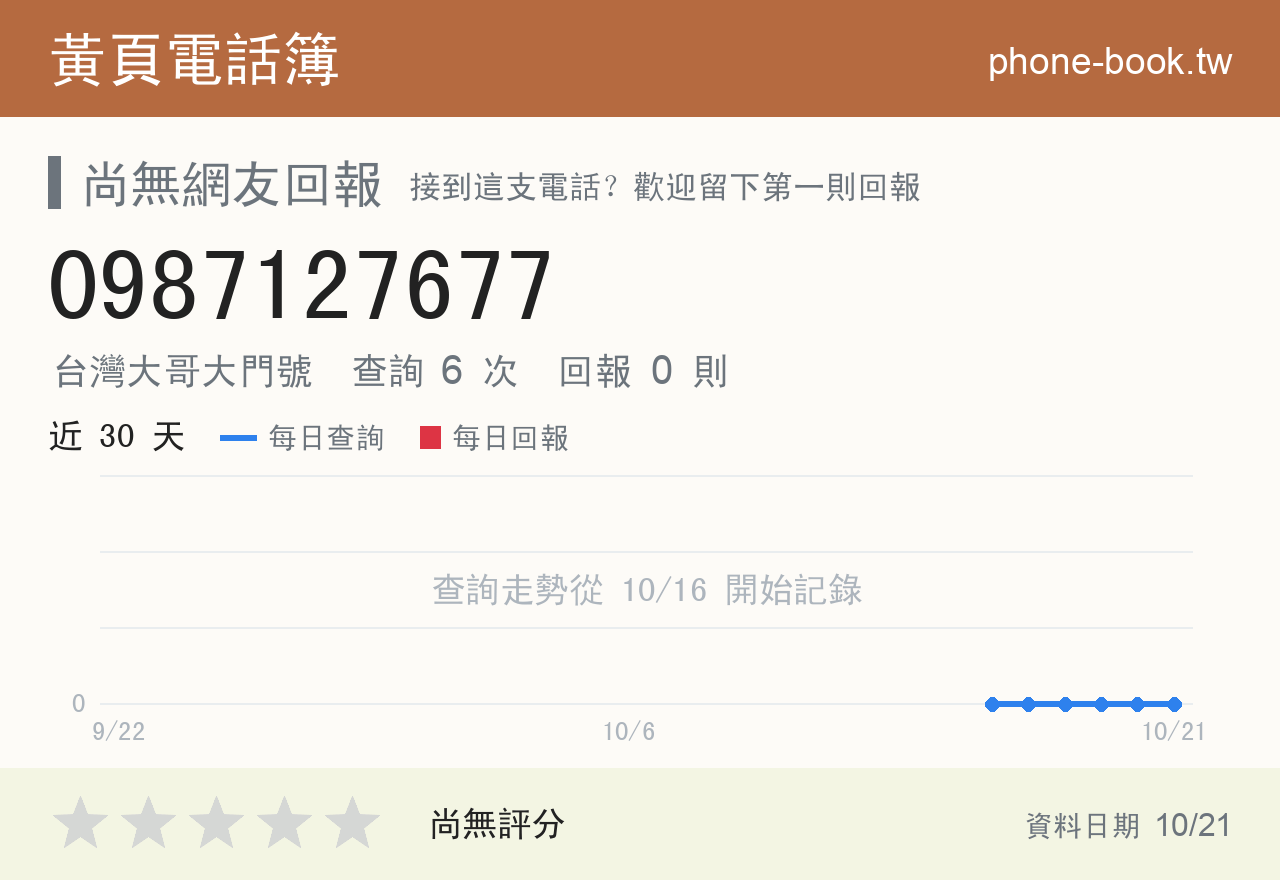 0987127677 評分卡：查詢 6 次、網友回報 0 則