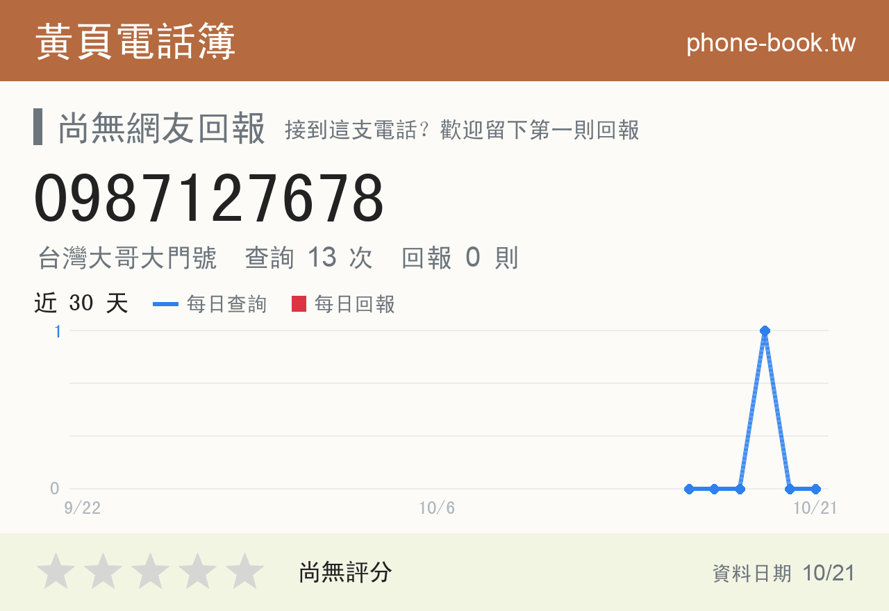 0987127678 評分卡：查詢 13 次、網友回報 0 則