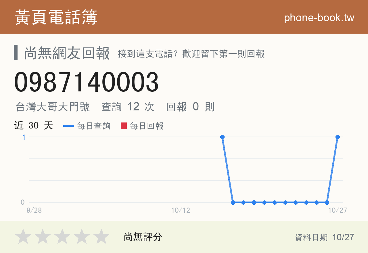 0987140003 評分卡：查詢 12 次、網友回報 0 則