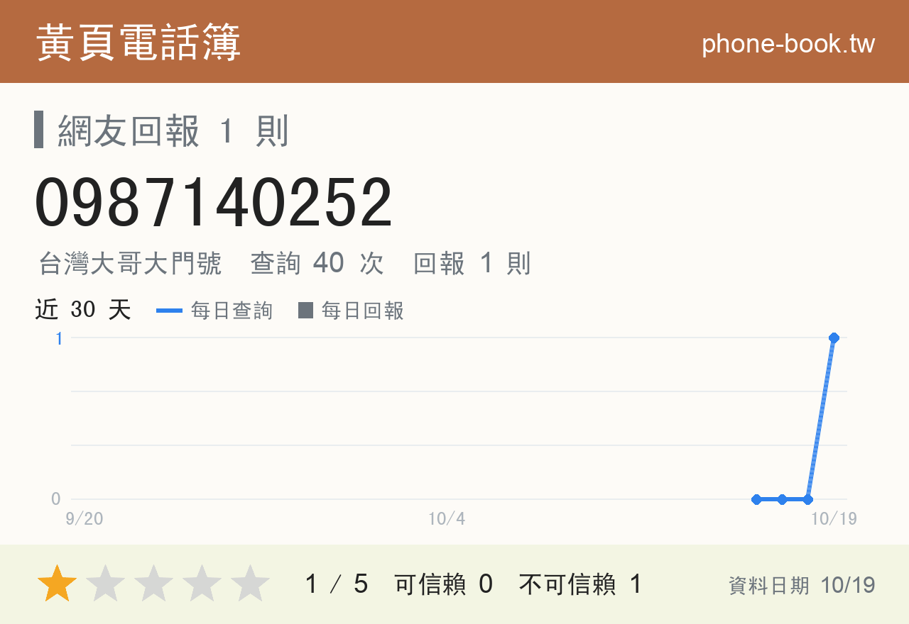 0987140252 評分卡：查詢 40 次、網友回報 1 則