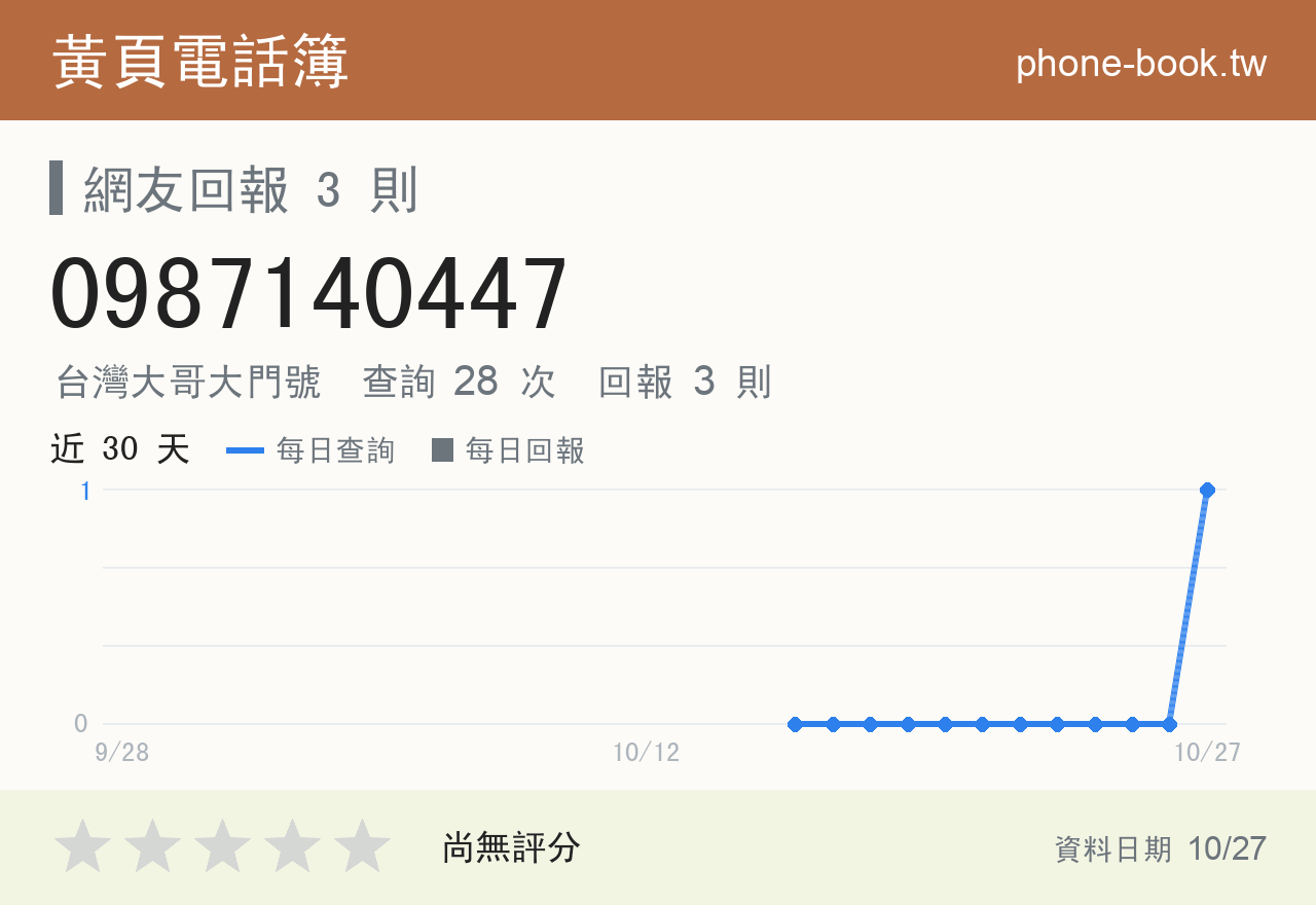 0987140447 評分卡：查詢 28 次、網友回報 3 則