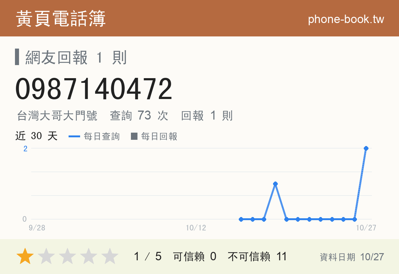 0987140472 評分卡：查詢 74 次、網友回報 1 則