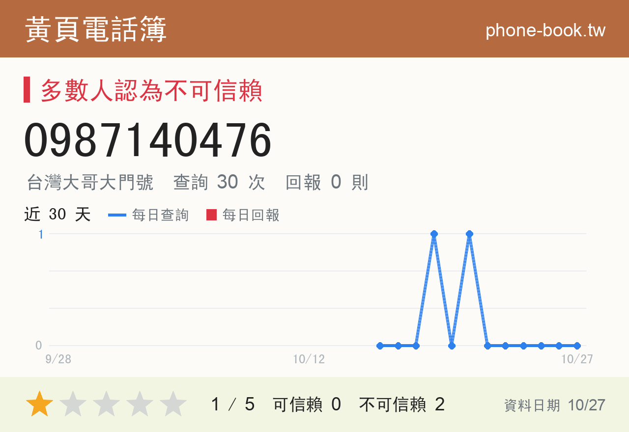 0987140476 評分卡：查詢 30 次、網友回報 0 則