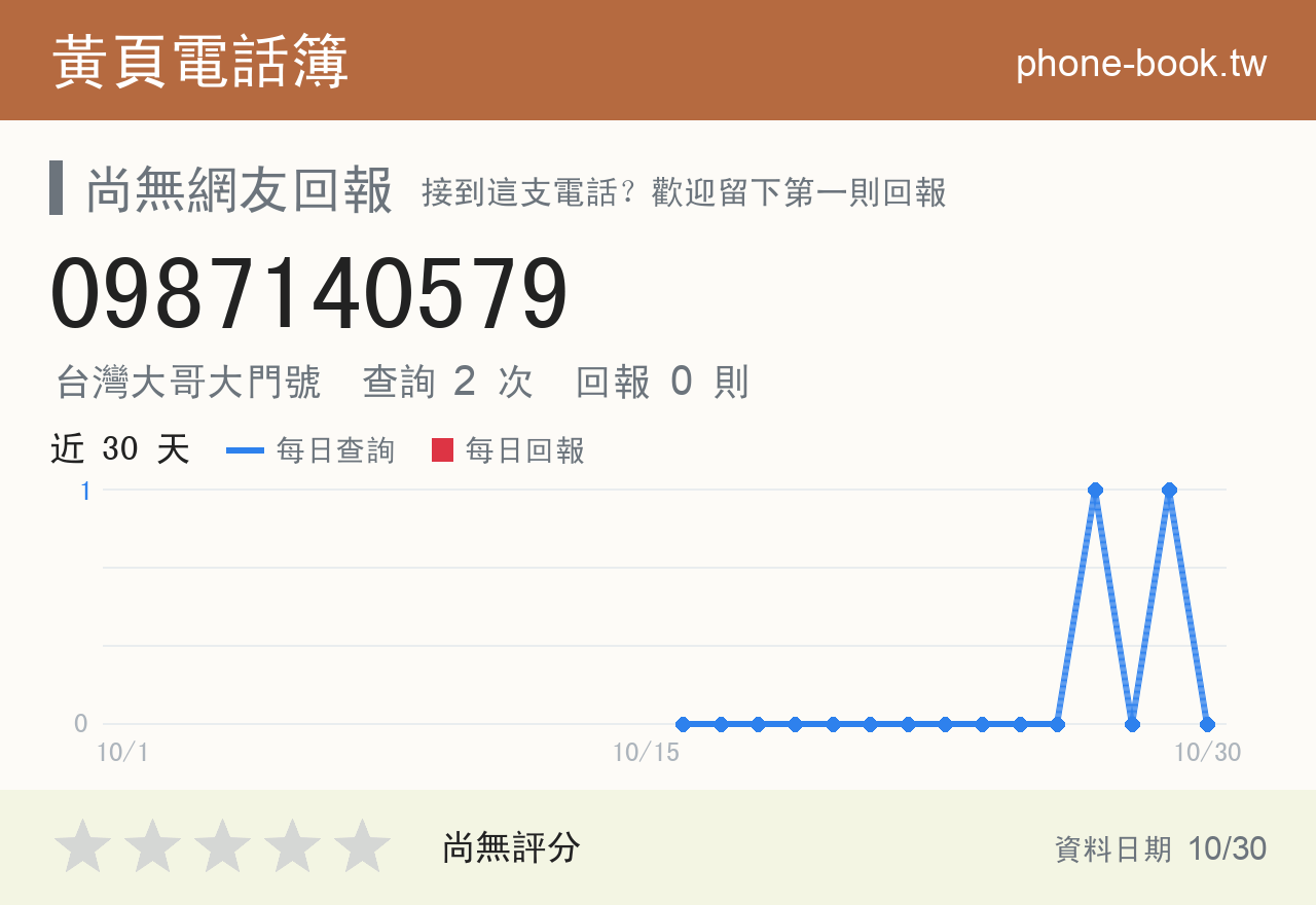0987140579 評分卡：查詢 2 次、網友回報 0 則