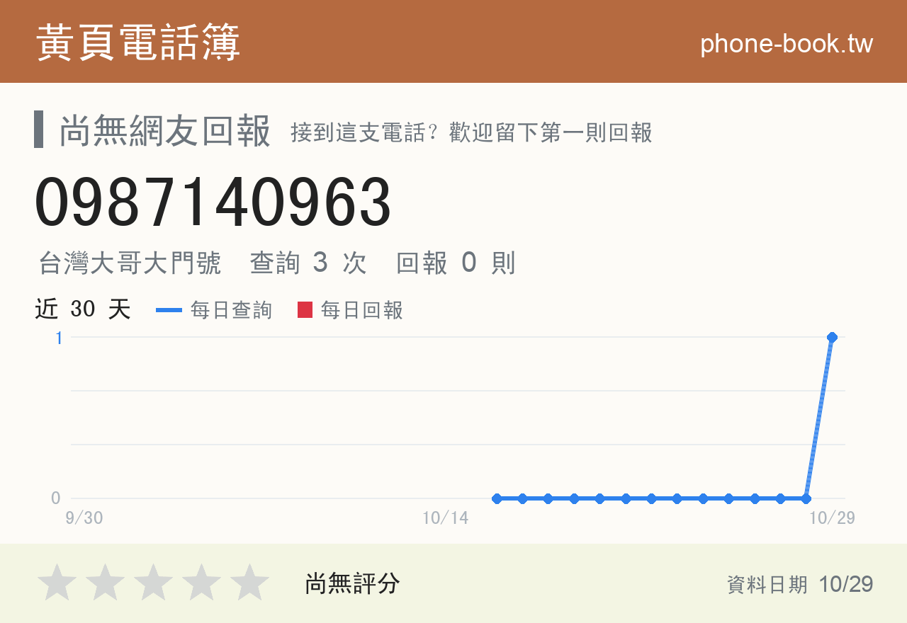 0987140963 評分卡：查詢 3 次、網友回報 0 則