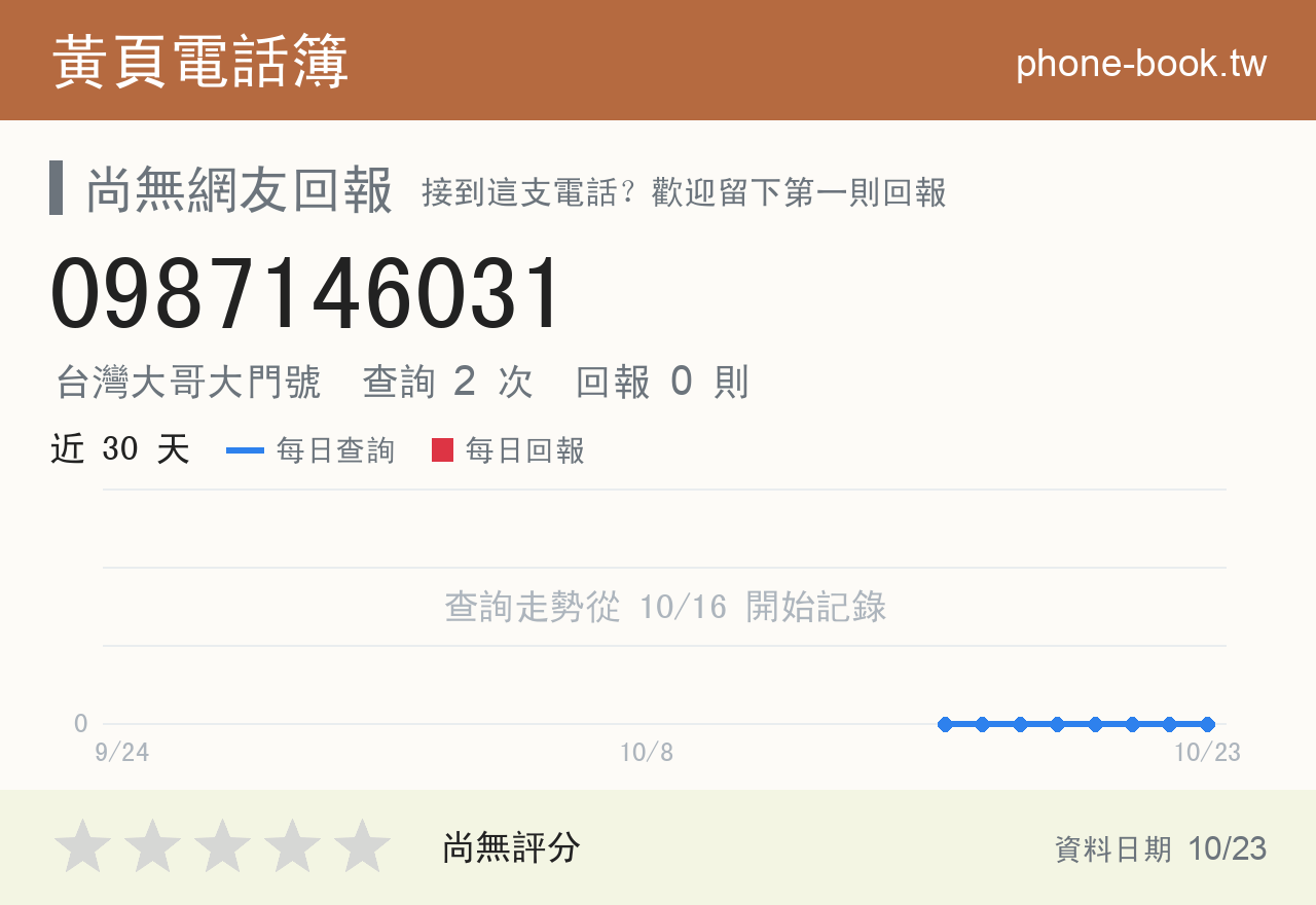 0987146031 評分卡：查詢 2 次、網友回報 0 則