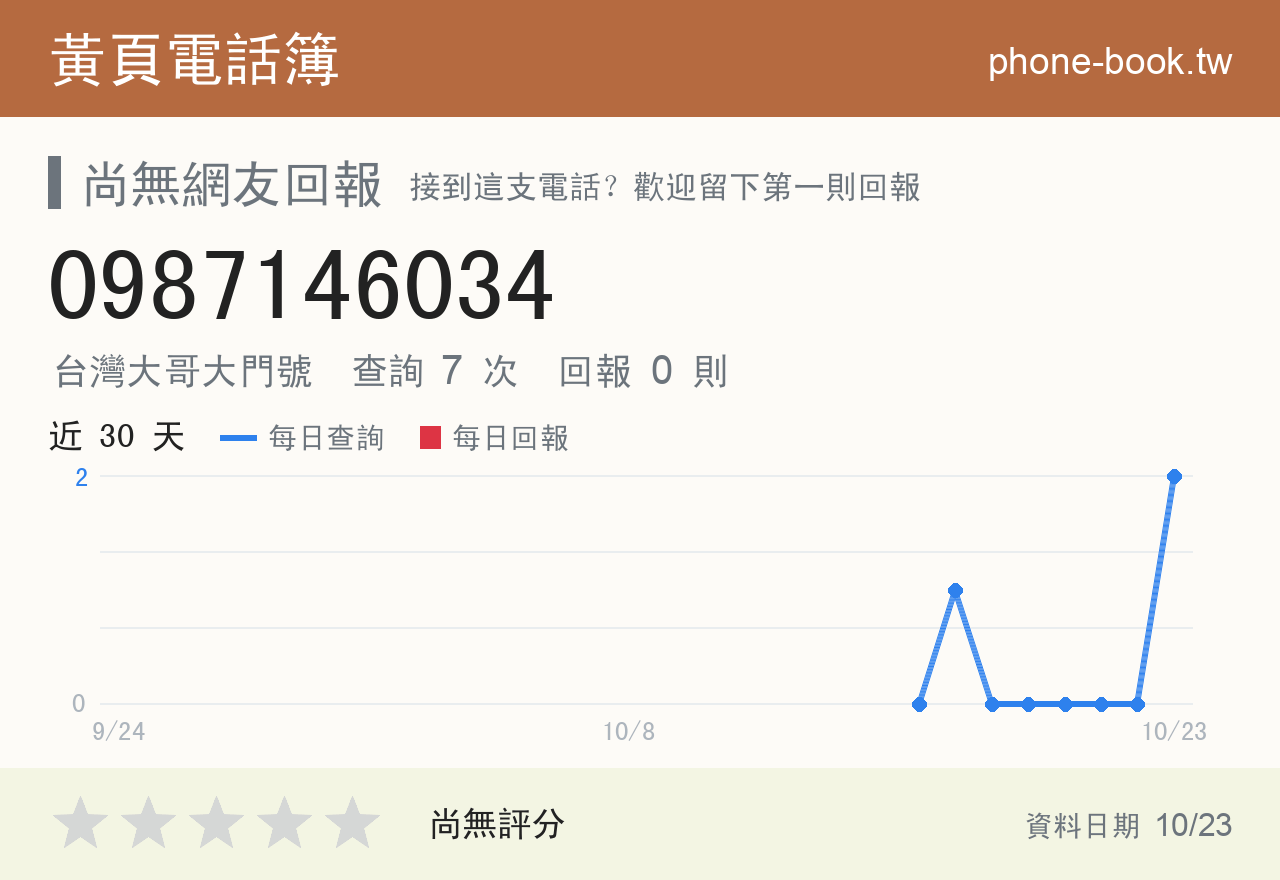 0987146034 評分卡：查詢 7 次、網友回報 0 則