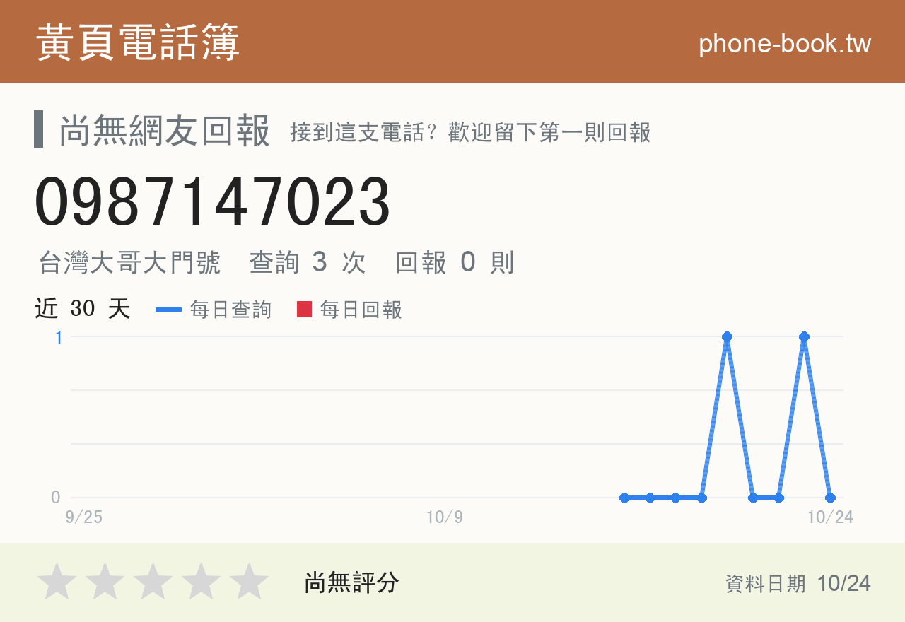 0987147023 評分卡：查詢 3 次、網友回報 0 則