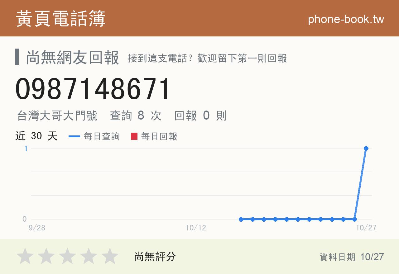 0987148671 評分卡：查詢 8 次、網友回報 0 則