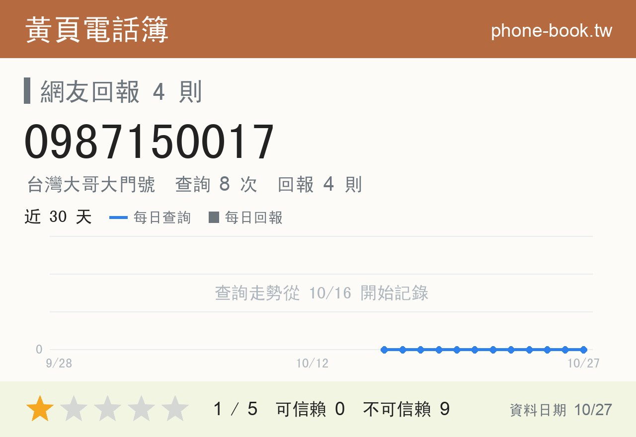 0987150017 評分卡：查詢 8 次、網友回報 4 則