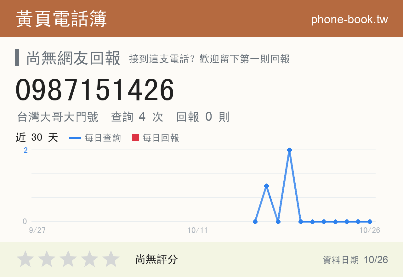 0987151426 評分卡：查詢 4 次、網友回報 0 則