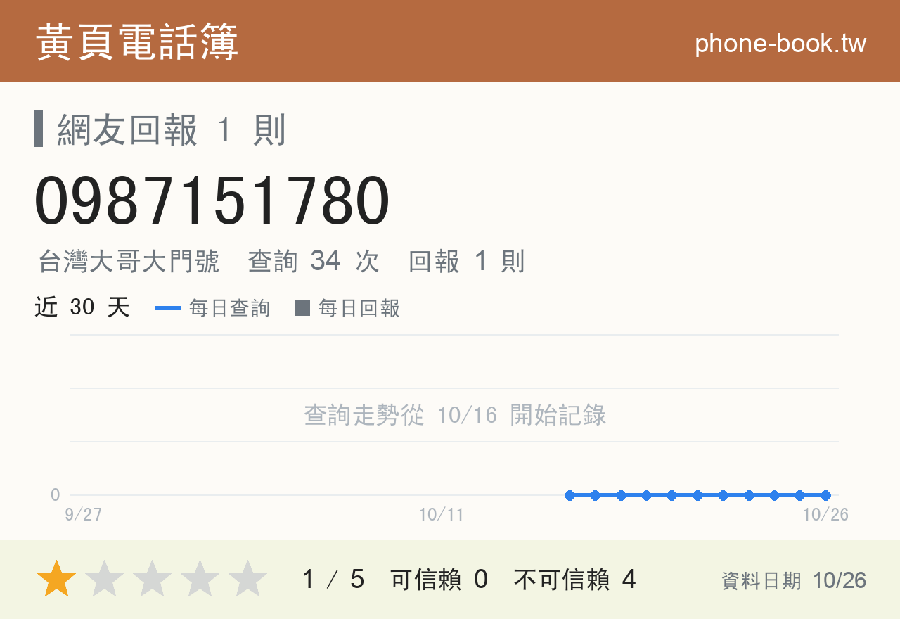 0987151780 評分卡：查詢 34 次、網友回報 1 則