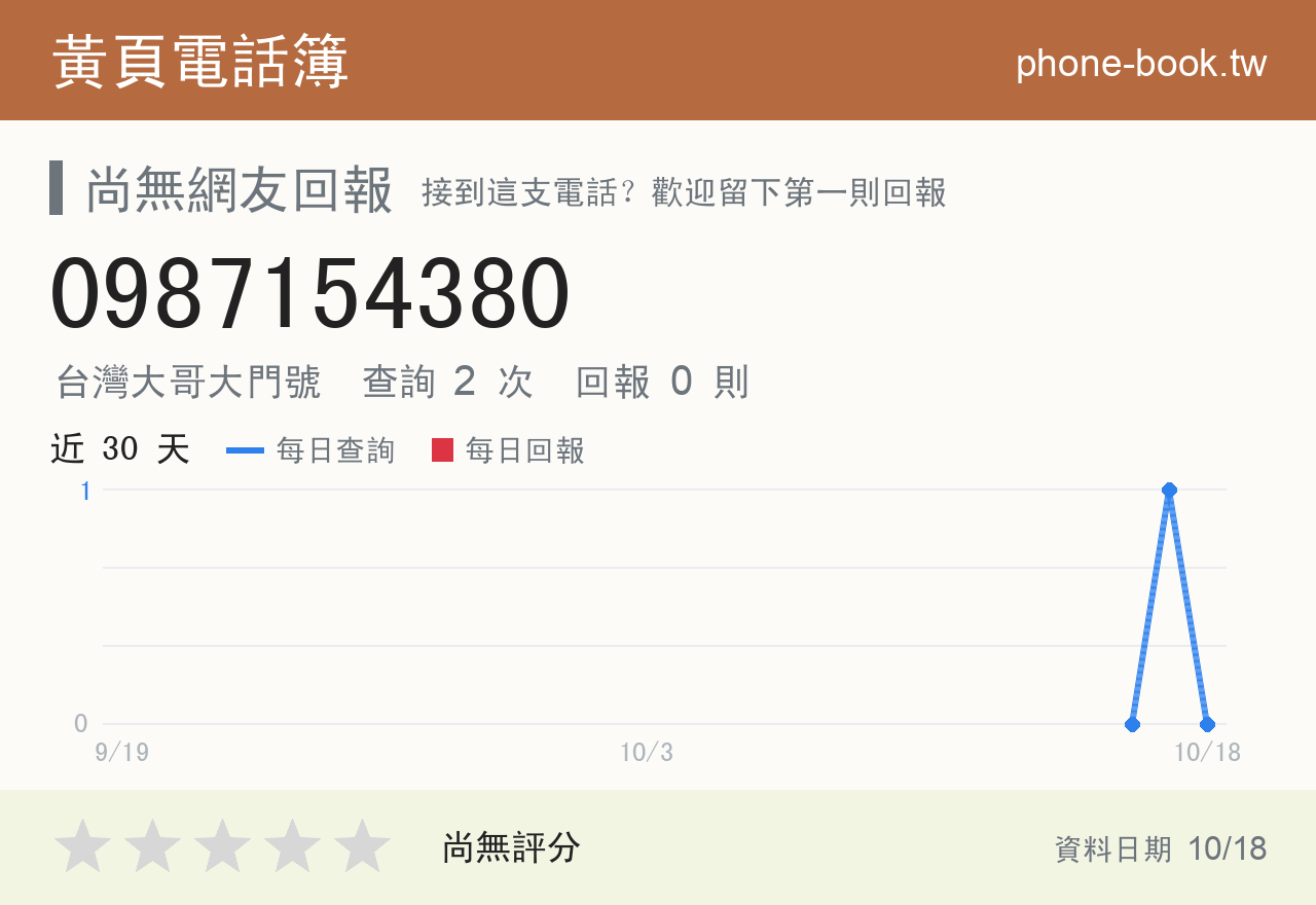 0987154380 評分卡：查詢 2 次、網友回報 0 則