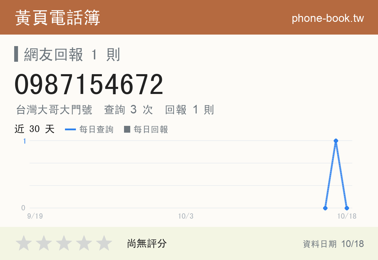 0987154672 評分卡：查詢 3 次、網友回報 1 則