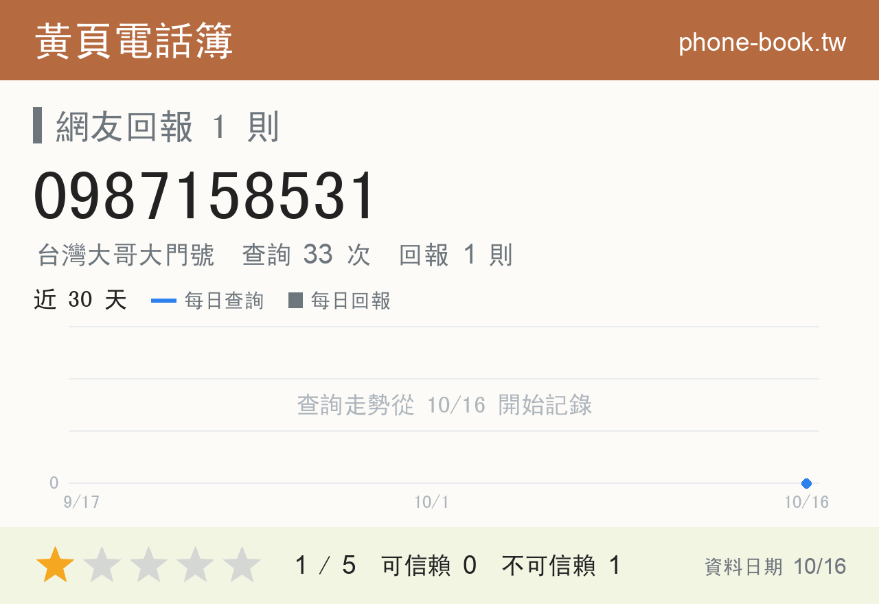 0987158531 評分卡：查詢 33 次、網友回報 1 則