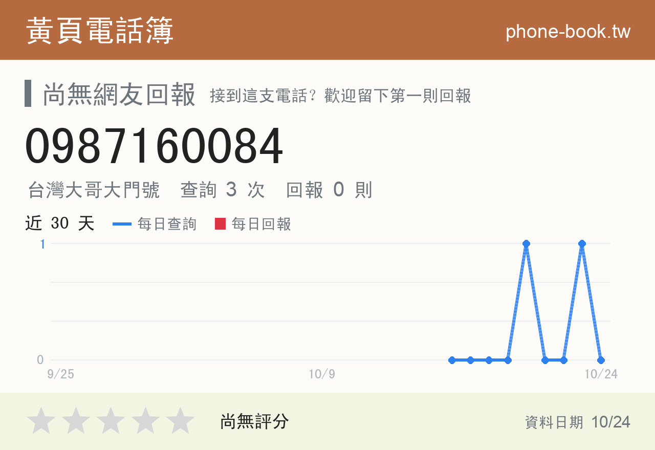 0987160084 評分卡：查詢 2 次、網友回報 0 則