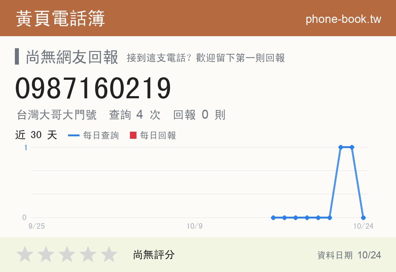 0987160219 評分卡：查詢 4 次、網友回報 0 則