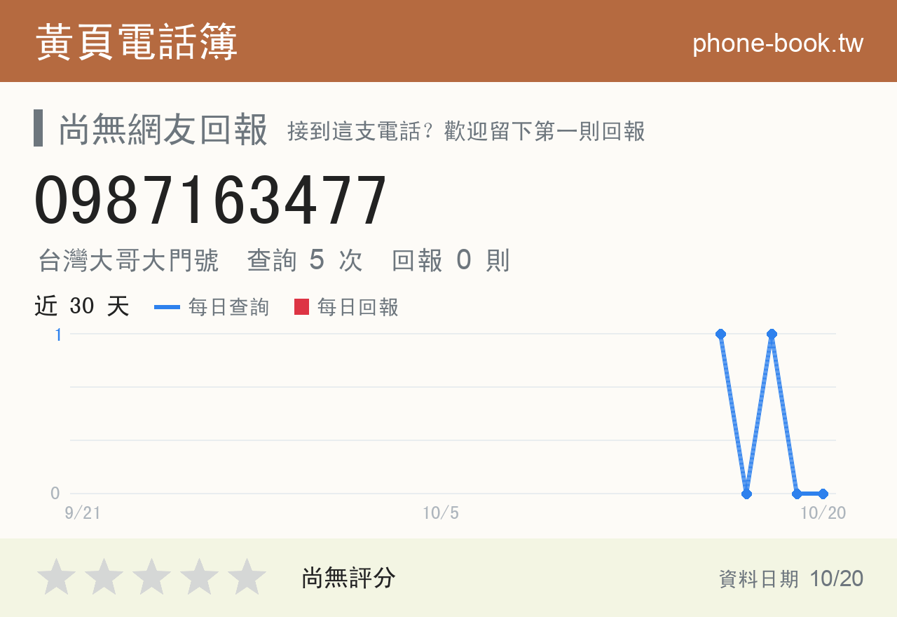 0987163477 評分卡：查詢 5 次、網友回報 0 則
