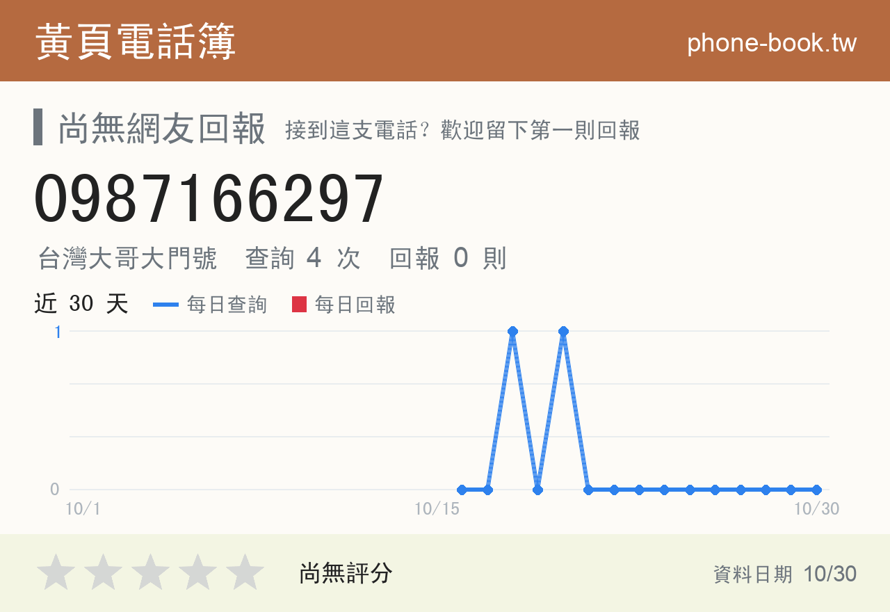 0987166297 評分卡：查詢 4 次、網友回報 0 則