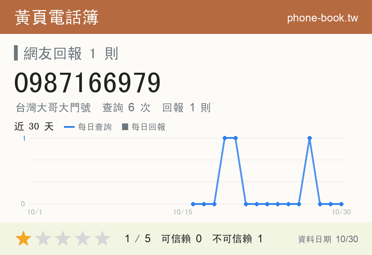 0987166979 評分卡：查詢 6 次、網友回報 1 則