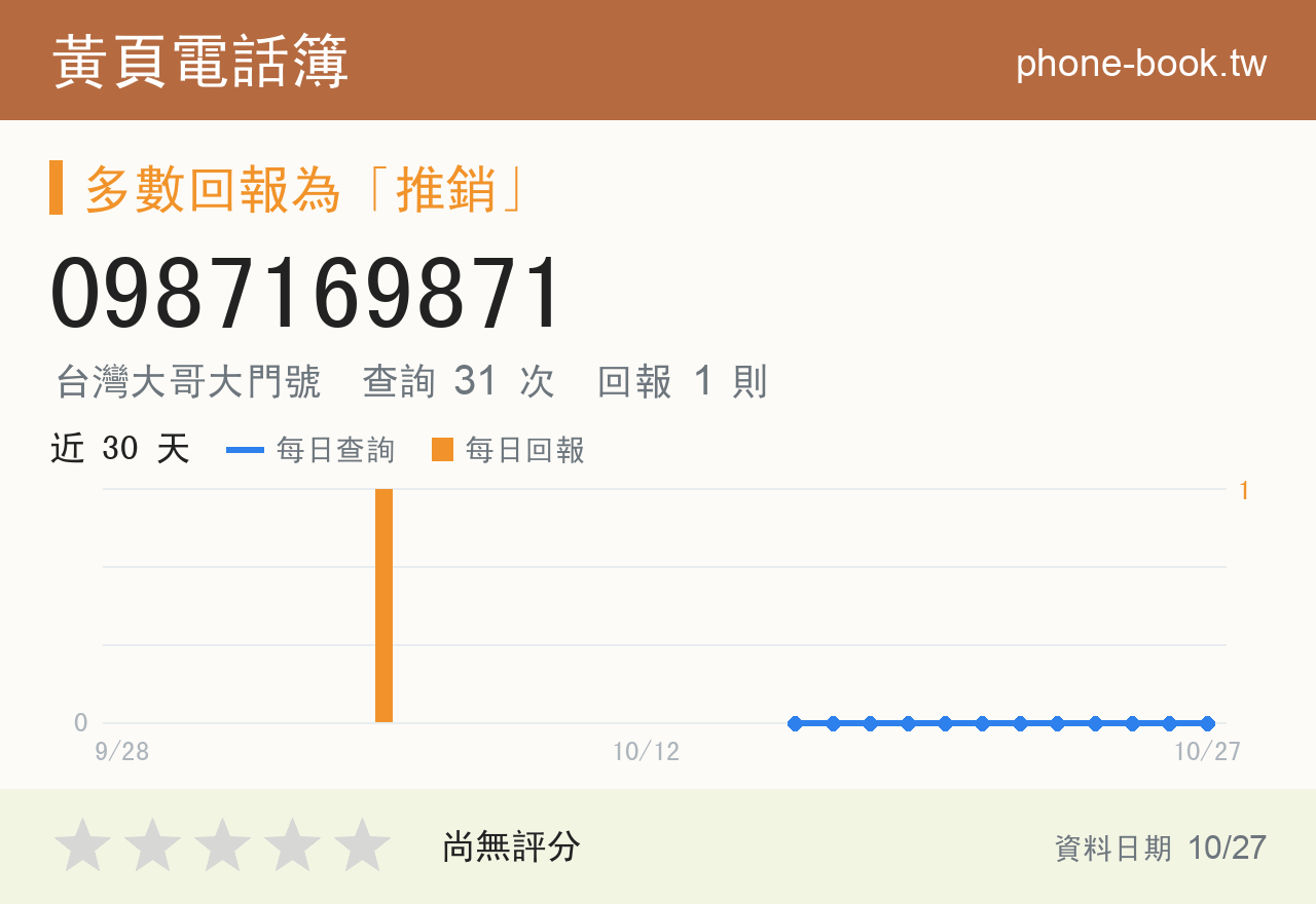 0987169871 評分卡：查詢 31 次、網友回報 1 則