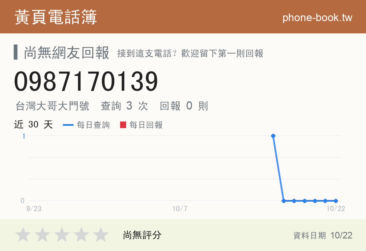 0987170139 評分卡：查詢 3 次、網友回報 0 則