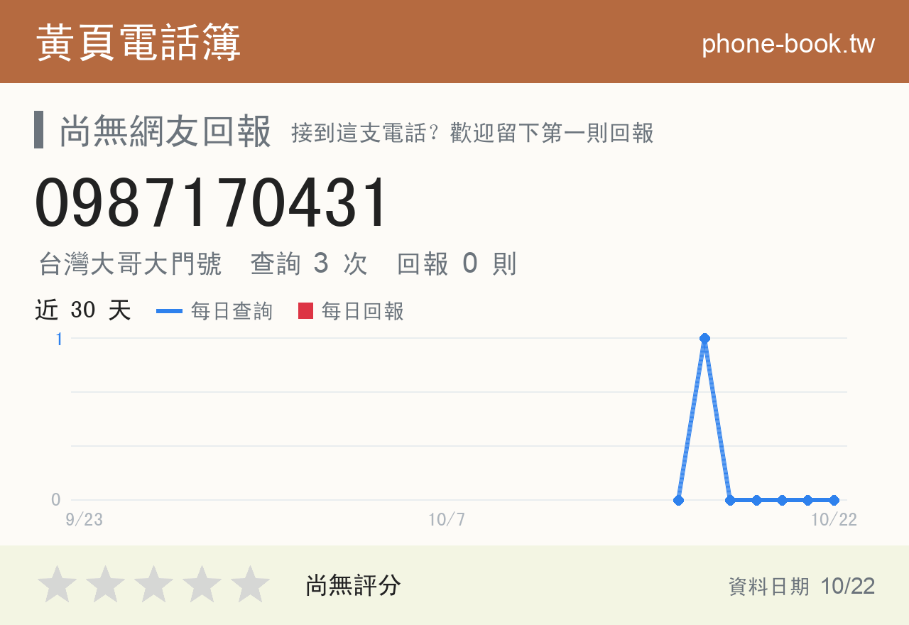 0987170431 評分卡：查詢 3 次、網友回報 0 則