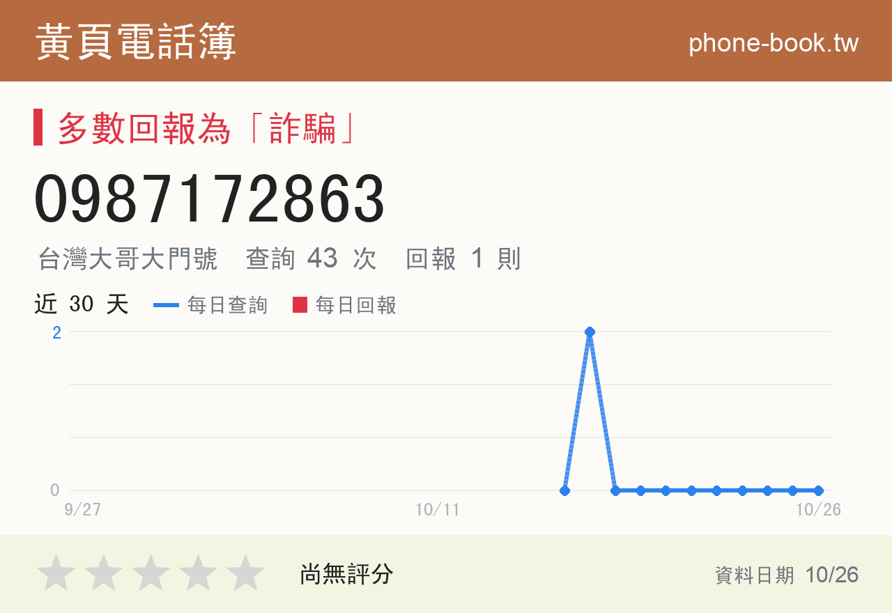 0987172863 評分卡：查詢 43 次、網友回報 1 則