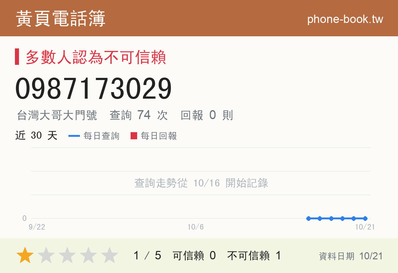 0987173029 評分卡：查詢 74 次、網友回報 0 則
