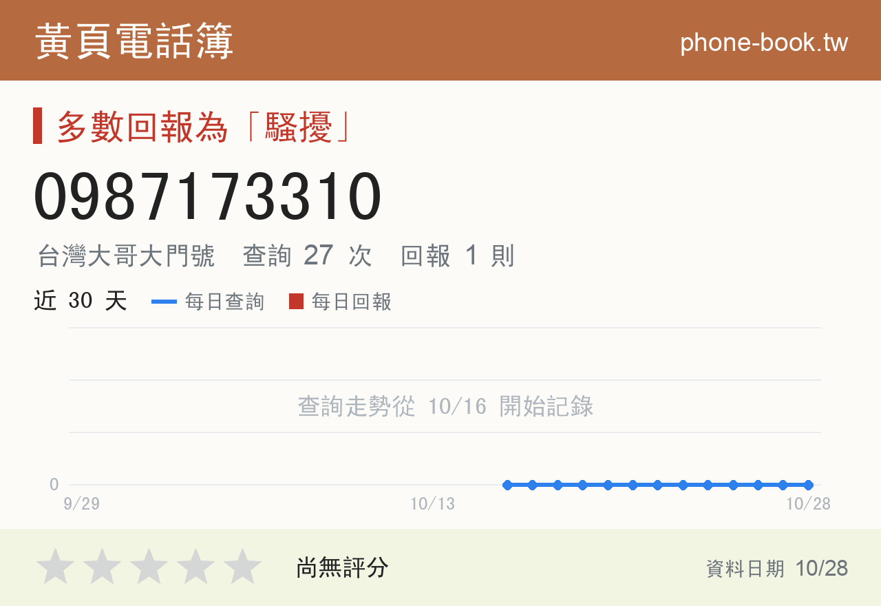 0987173310 評分卡：查詢 27 次、網友回報 1 則