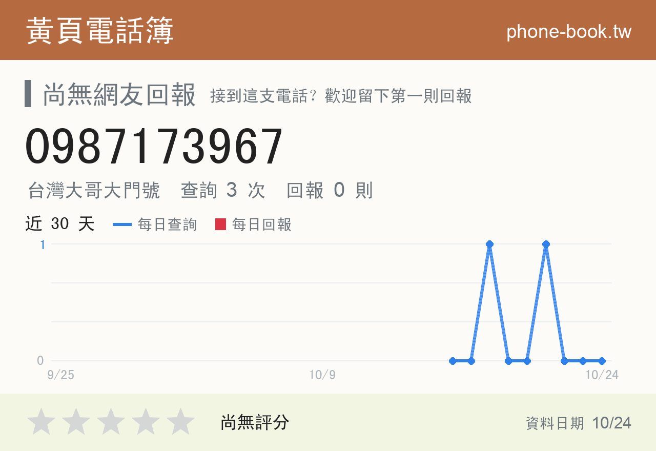 0987173967 評分卡：查詢 3 次、網友回報 0 則