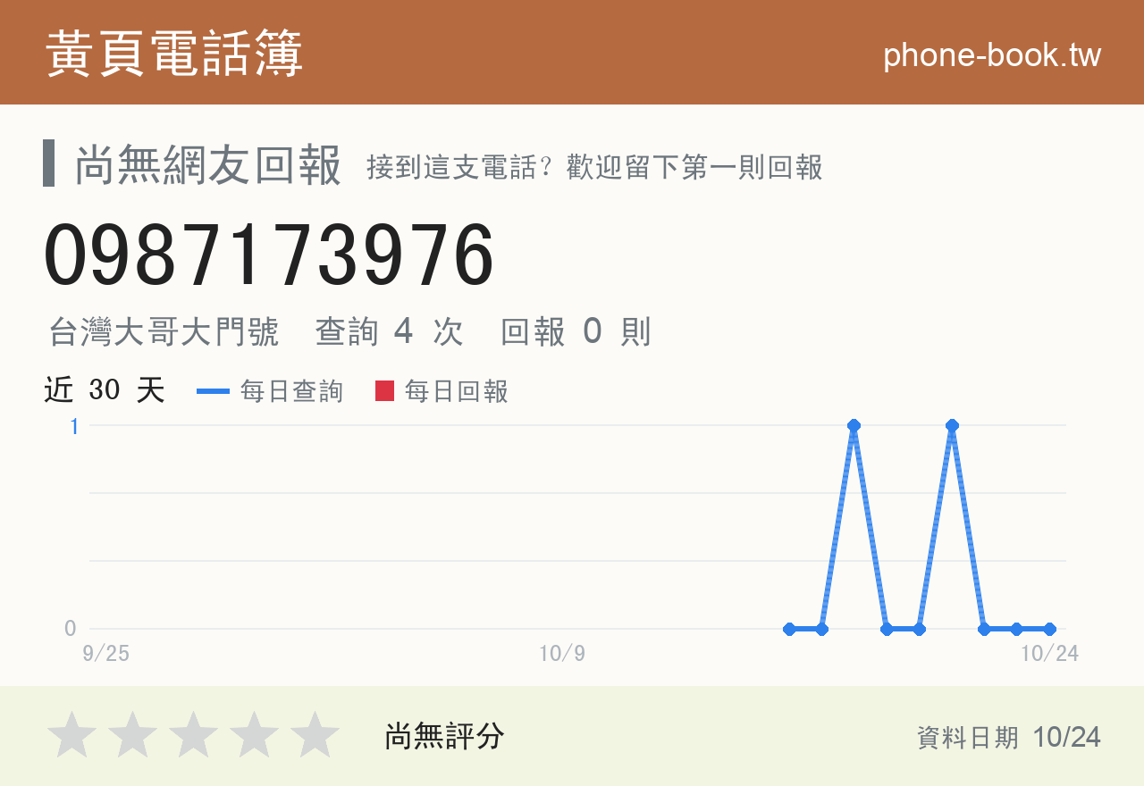 0987173976 評分卡：查詢 4 次、網友回報 0 則