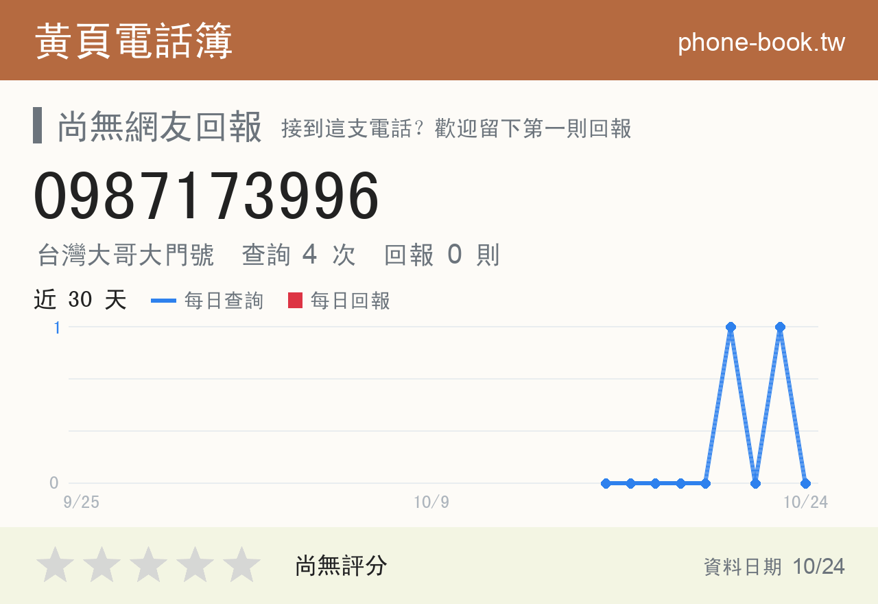 0987173996 評分卡：查詢 4 次、網友回報 0 則